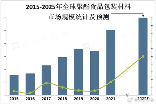 大眾環(huán)保意識的增強(qiáng),可持續(xù)發(fā)展成為聚酯食品包裝材料市場的重要趨勢