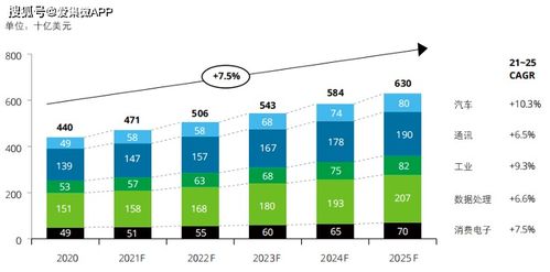 集微咨詢 汽車電子爆發(fā),接力智能手機助力半導(dǎo)體芯片增長